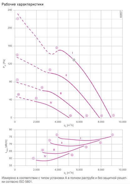 Вентилятор FE2owlet FN050-4E.4I