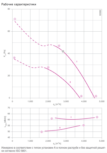 Вентилятор FE2owlet FN050-AD.4С