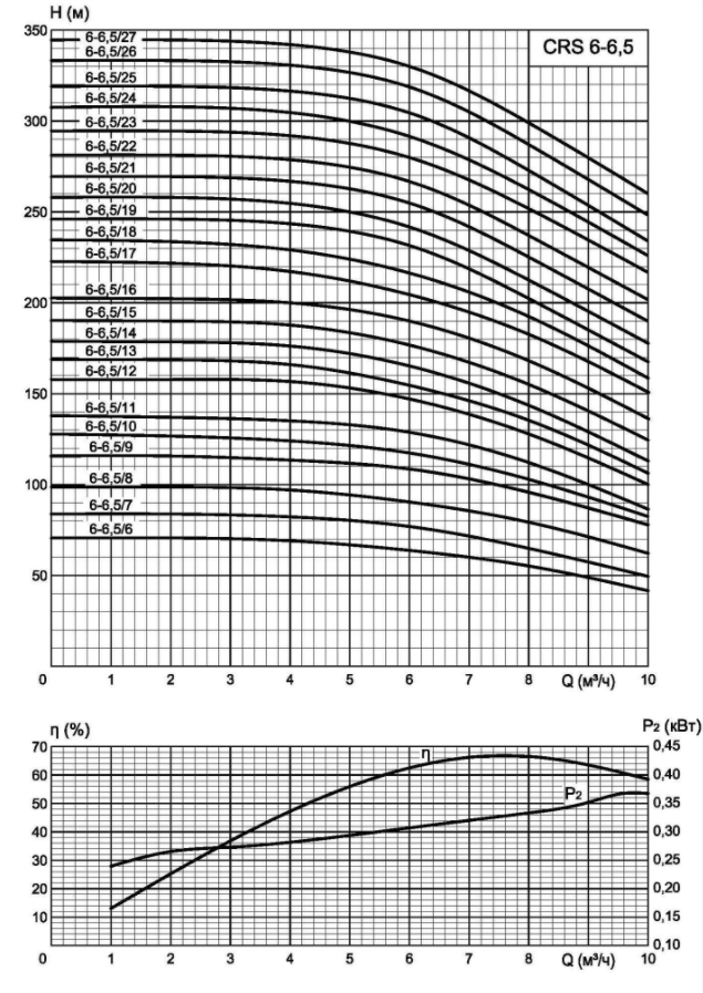 Характеристики CRS 6.5 Характеристики CRS 6.5.png
