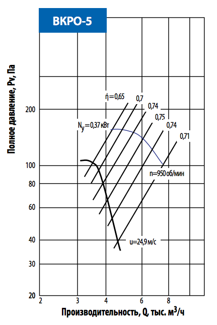 Аэродинамические характеристики ВКРО-5.png