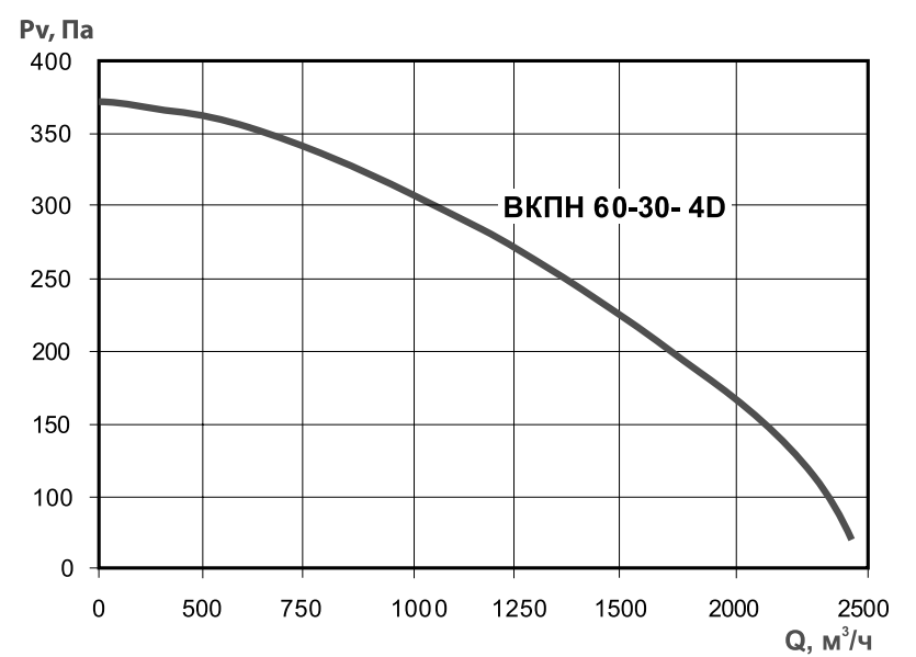 Хар-ка ВКПН 60-30-4D Хар-ка ВКПН 60-30-4D.png