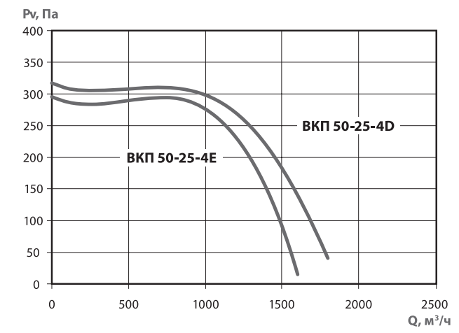Аэродинамические хар-ки ВКП 50-25 Аэродинамические хар-ки ВКП 50-25.png