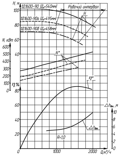 Характеристики насосов серии 1Д1600-90.