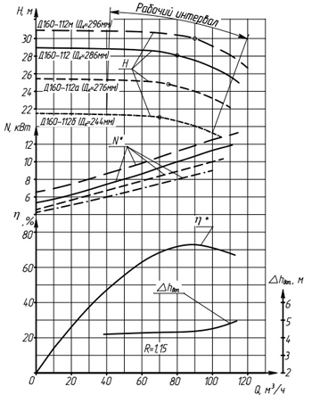 Характеристики насосов серии Д160-112.