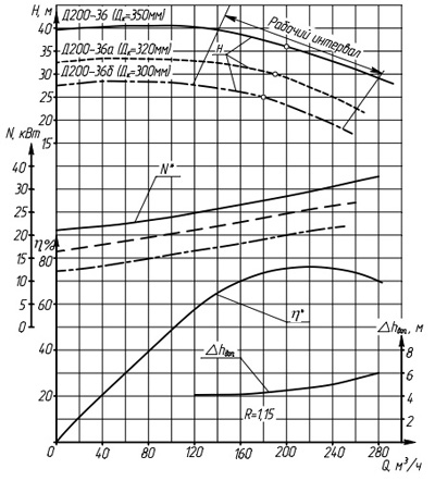 Характеристики насосов серии Д200-36.