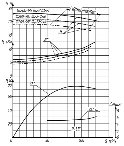 Характеристики насосов серии 1Д200-90.