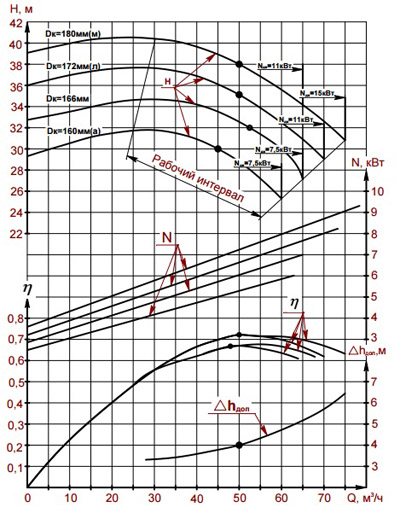 Характеристики насосов серии 2К 80-65-160.