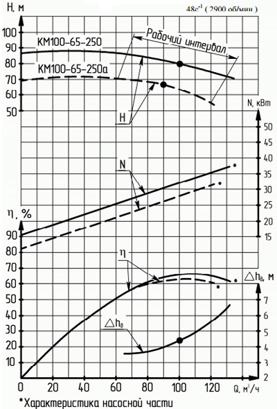 Характеристики насосов серии КМ 100-65-250а.