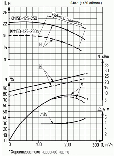 Характеристики насосов серии КМ 150-125-250.