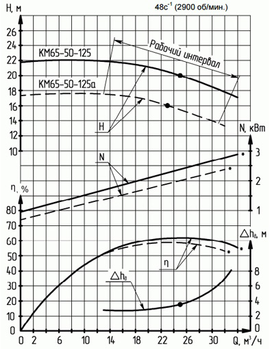 Характеристики насосов серии КМ 65-50-125.
