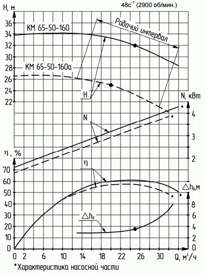 Характеристики насосов серии КМ 65-50-160а.