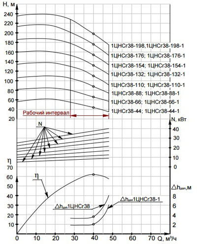 Характеристика насосов 1ЦНСг 38-66-1.