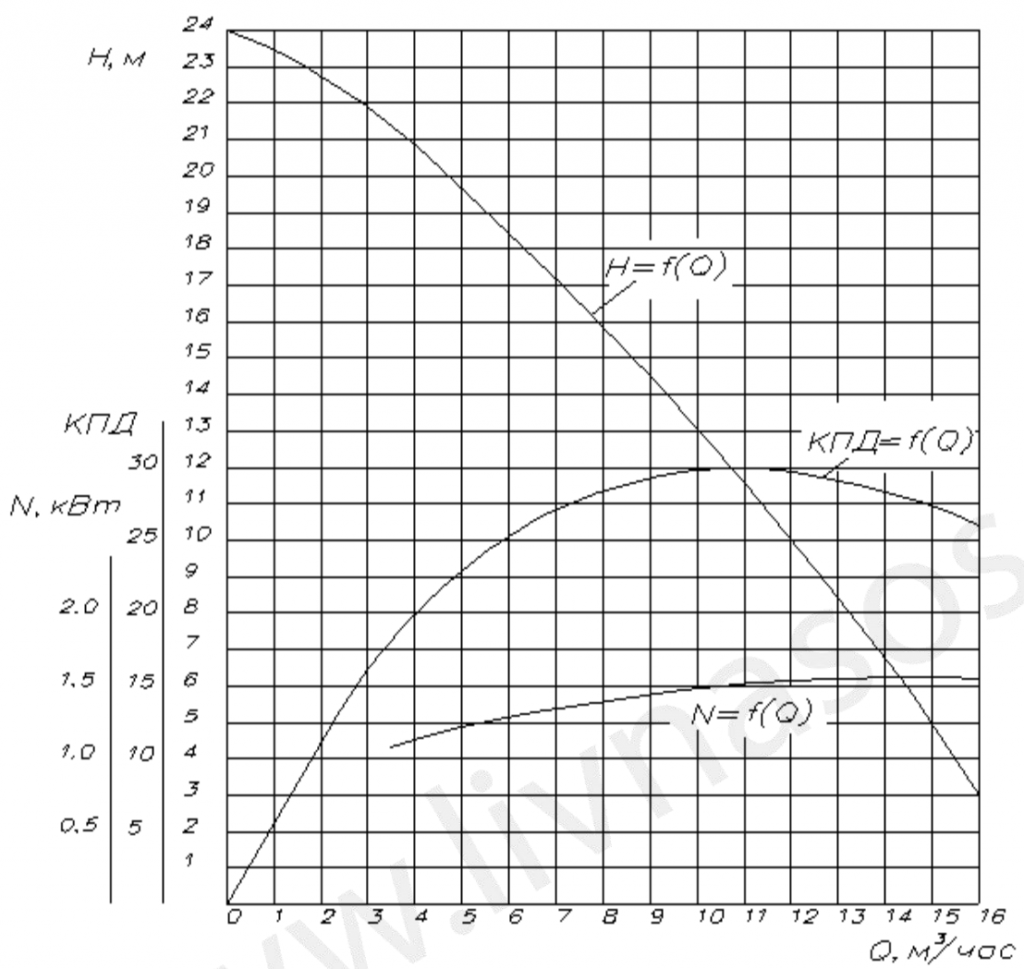 Характеристика насоса ОНЦ 3-12:10.png