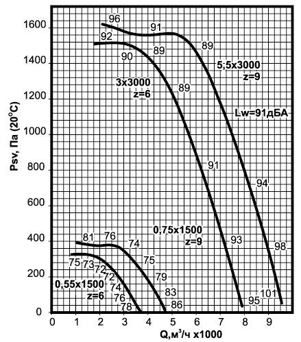 Аэродинамические характеристики вентиляторов крышных ВКРСм-4.jpg