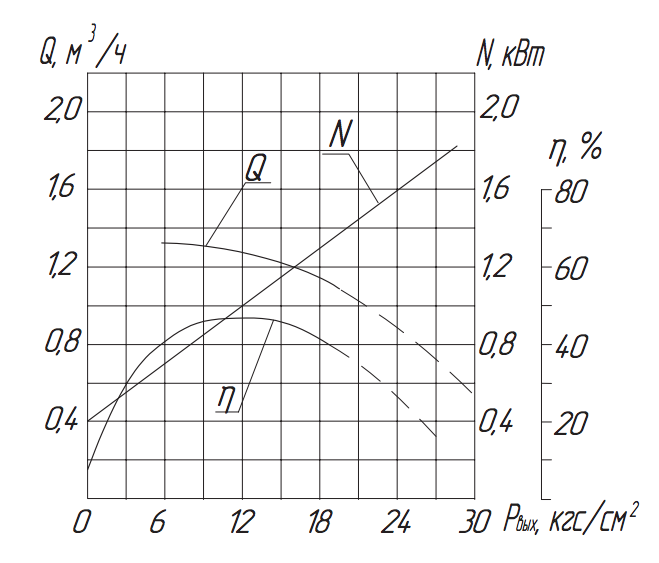 Хар-ка насоса АН 1:16.png
