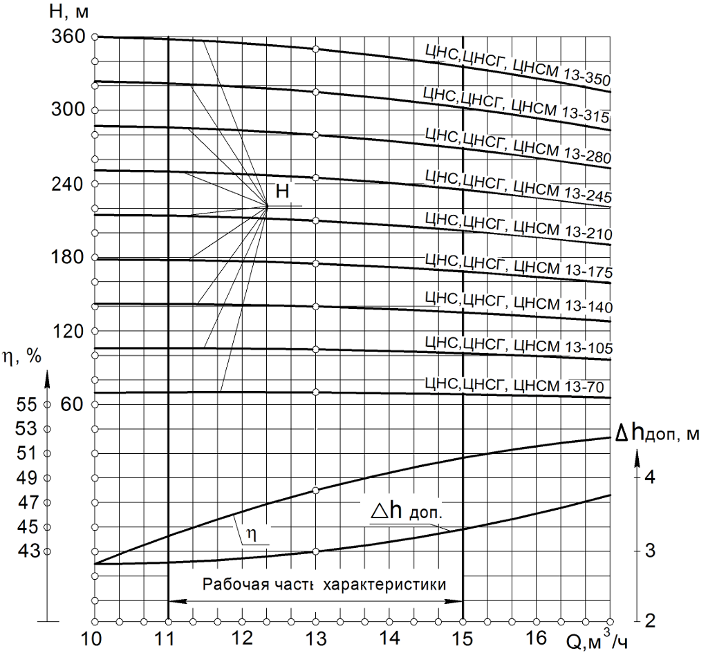 Хар-ка ЦНС 13-70..315 Хар-ка ЦНС 13-70..315.png