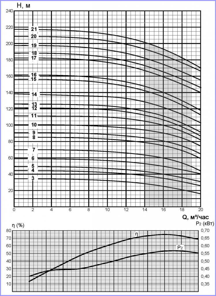 Напорные характеристики насосов 2FRS6-16 Напорные характеристики насосов 2FRS6-16.png