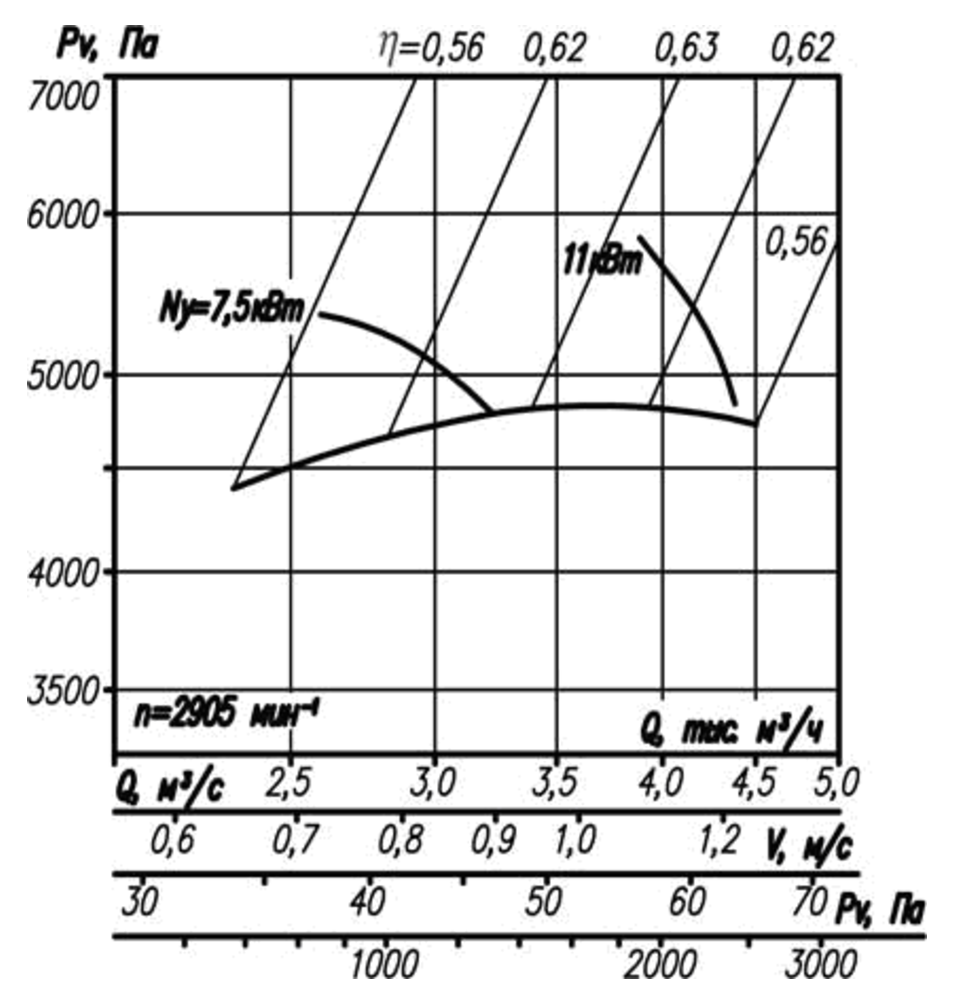 Аэродинамическая характеристика вентилятора ВР 12-26-4.png