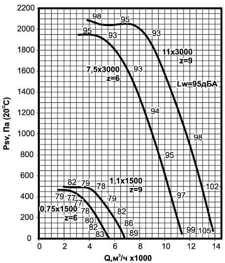 Аэродинамические характеристики вентиляторов крышных ВКРСм-4,5 Аэродинамические характеристики вентиляторов крышных ВКРСм-4,5.jpg