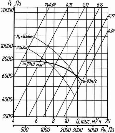 Аэродинамическая характеристика вентилятора ВР 132-30 №6,3 (1 исп) Аэродинамическая характеристика вентилятора ВР 132-30 №6,3 (1 исп).jpg