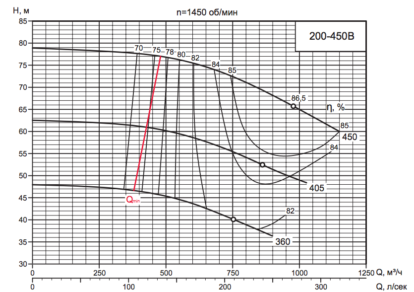 Характеристика насоса D 200-450B Характеристика насоса D 200-450B.png