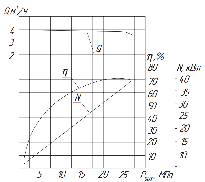 Хар-ка насоса 1.3Т-4/25 Хар-ка насоса 1.3Т-4:25.png