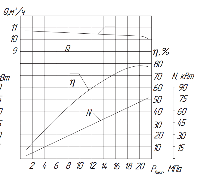 Хар-ка насоса 1.3Т-10/20 Хар-ка насоса 1.3Т-10:20.png