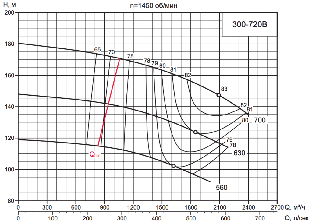 Характеристика насоса D 300-720B Характеристика насоса D 300-720B.png