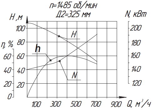 Хар-ка насоса А20НА-22х3 Хар-ка насоса А20НА-22х3.png