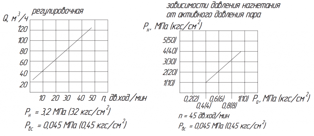 Хар-ка насоса ПДГ 125:32.png