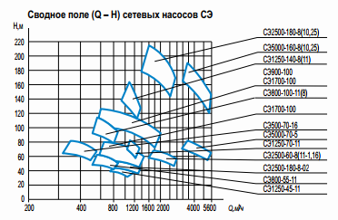 Q-H сетевых насосов СЭ Q-H сетевых насосов СЭ.png