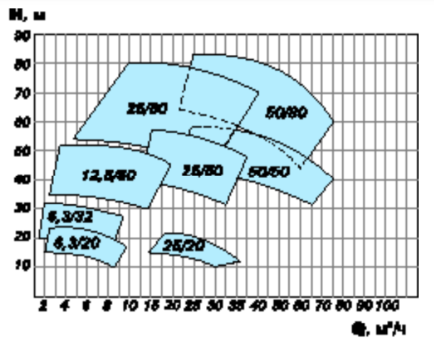 Характеристика насоса ЦГ.png