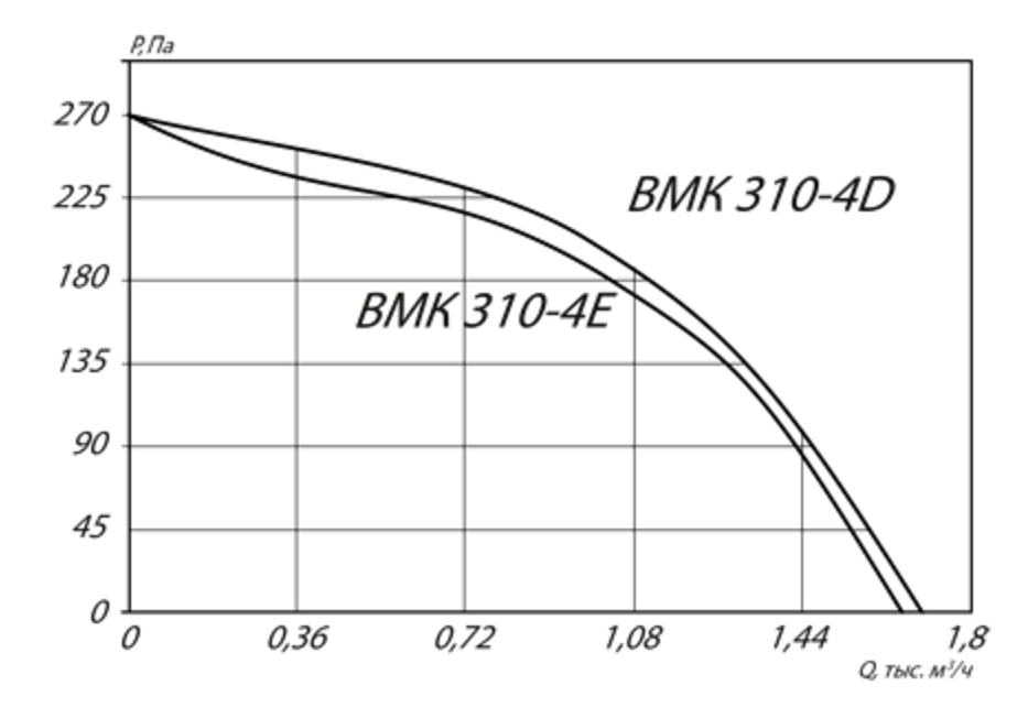 Аэродинамические характеристики ВМК 310-4D Аэродинамические характеристики ВМК 310-4D.png