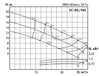Хар-ка 2С-65/145.jpg Хар-ка 2С-65:145.jpg