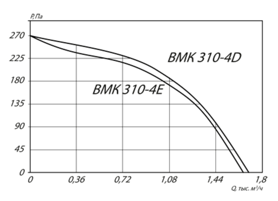 Аэродинамические характеристики ВМК 310-4E.png