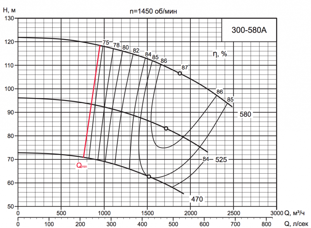 Характеристика насоса D 300-580A Характеристика насоса D 300-580A.png