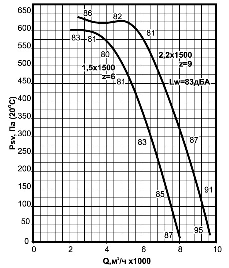Аэродинамические характеристики вентиляторов крышных ВКРСм-5.jpg