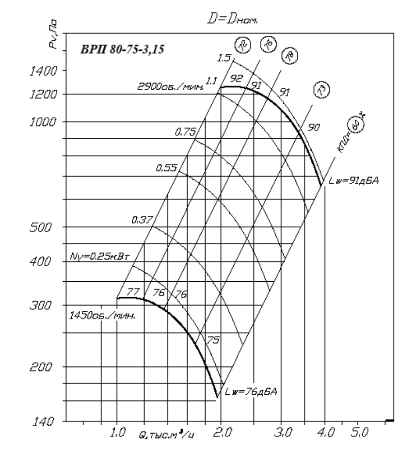 Аэродинамические хар-ки ВР 80-75 №3,15 Аэродинамические хар-ки ВР 80-75 №3,15.png