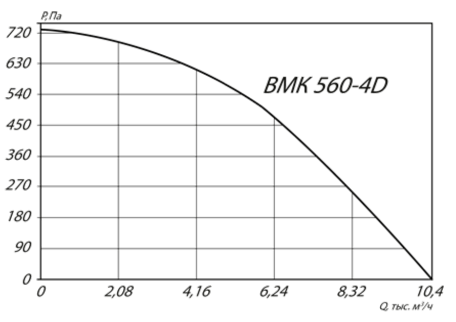 Аэродинамичсекие характеристики ВМК 560-4D.png