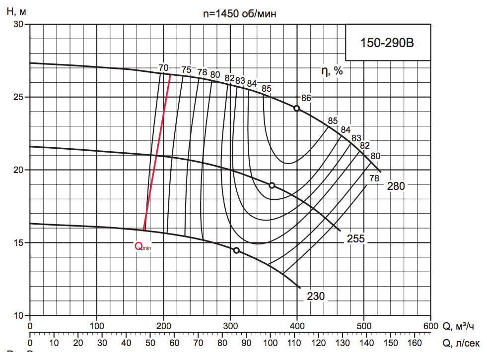 Характеристика насоса D 150-290B Характеристика насоса D 150-290B.png