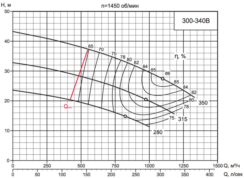 Характеристика насоса D 300-340B Характеристика насоса D 300-340B.png