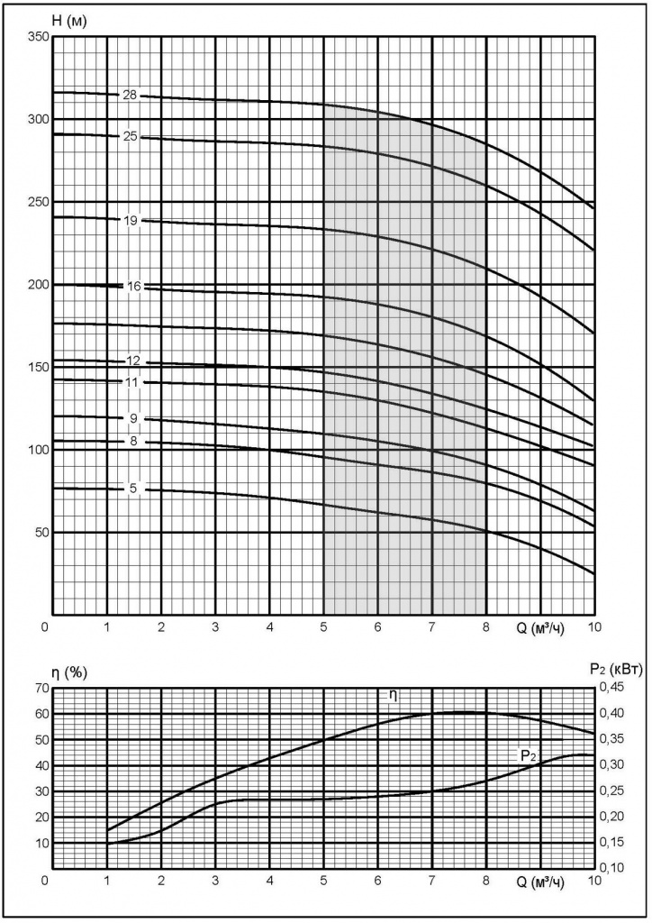 Напорные характеристики насосов 2FRS6-6,5 Напорные характеристики насосов 2FRS6-6,5.jpg