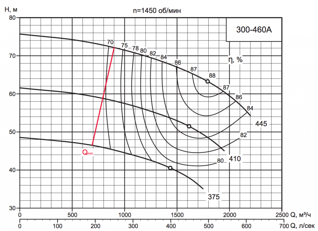 Характеристика насоса D 300-460A Характеристика насоса D 300-460A.png