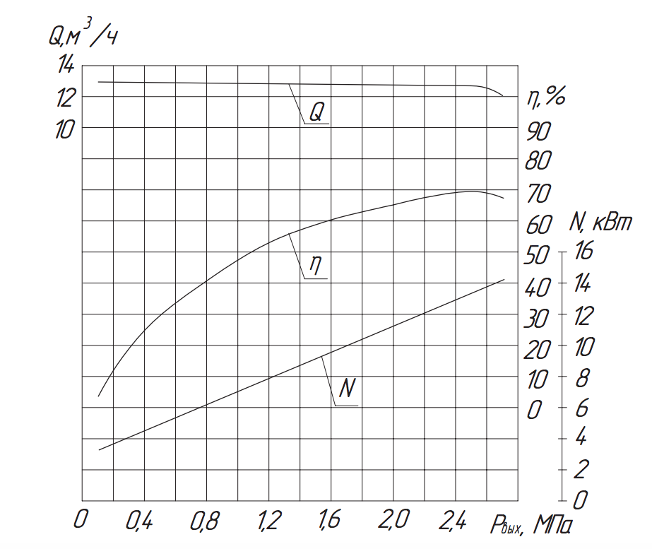 Хар-ка насоса 2.3ПТ-12,5/2,5 Хар-ка насоса 2.3ПТ-12,5:2,5.png