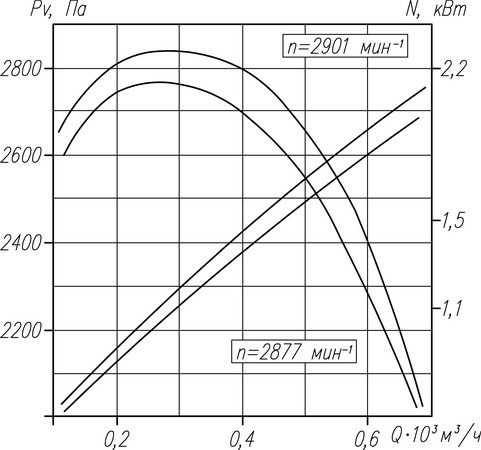 Аэродинамическая характеристика вентилятора ВР 132-30 №4 (1 исп^ 3000об) Аэродинамическая характеристика вентилятора ВР 132-30 №4 (1 исп^ 3000об).jpg