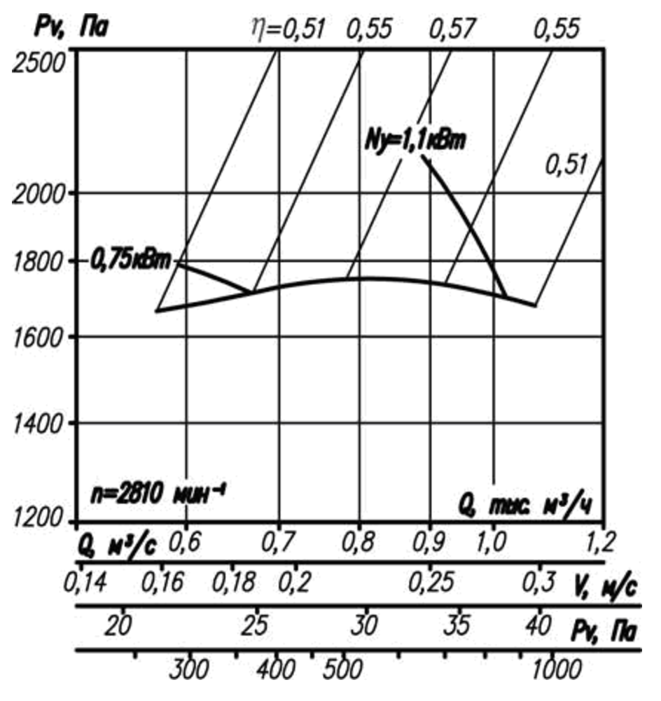 Аэродинамическая характеристика вентилятора ВР 12-26-2,5.png