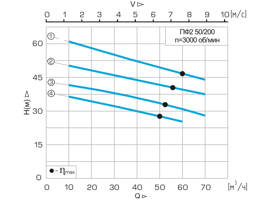 Хар-ка ПФ2 50/200 Хар-ка ПФ2 50:200.png