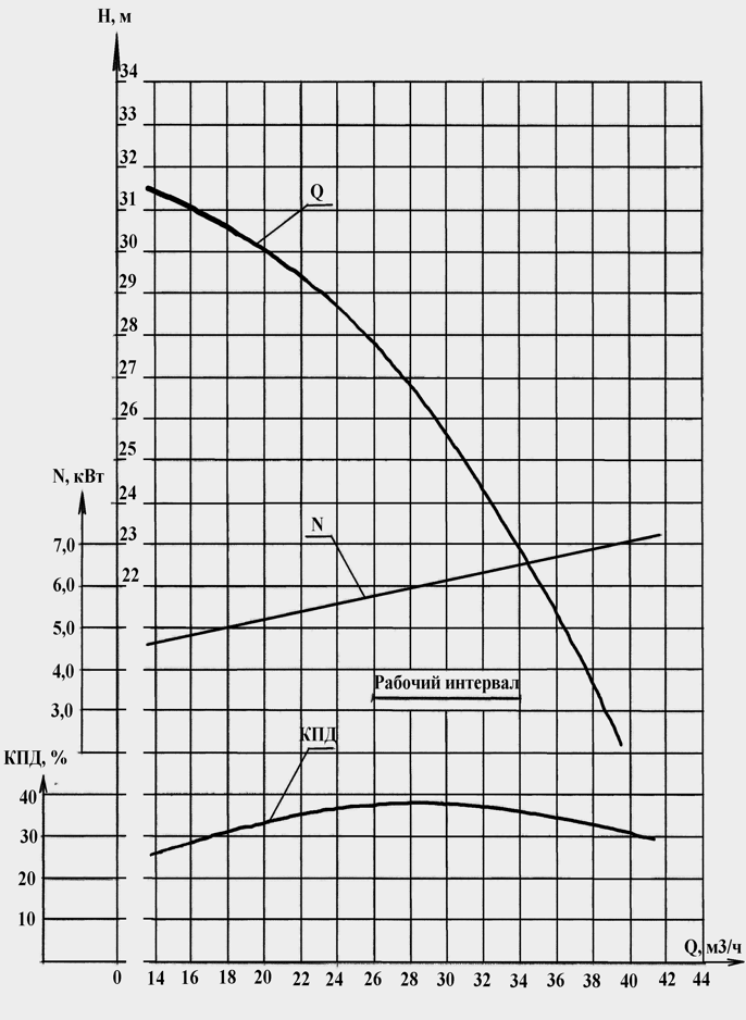 Характеристика насоса ХЦМ 30:25 В-К .png