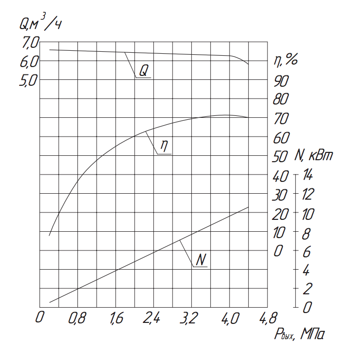 Хар-ка насоса 2.3ПТ-6,3/4 Хар-ка насоса 2.3ПТ-6,3:4.png
