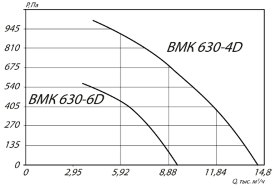 Аэродинамичсекие характеристики ВМК 630-6D Аэродинамичсекие характеристики ВМК 630-6D.png